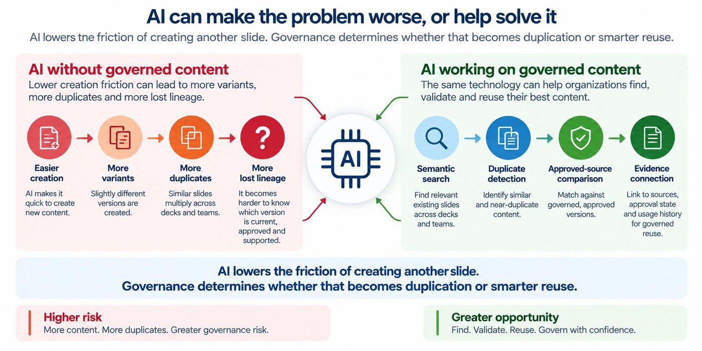 AI can make the problem worse, or help solve it.