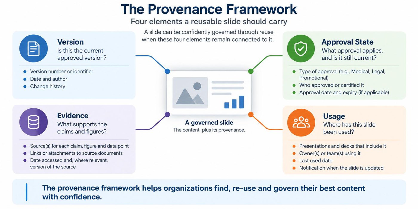The provenance framework: Version, Approval State, Evidence and Usage.